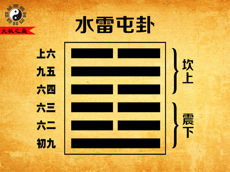 第03卦?屯卦初九爻辭祥解-水雷屯卦（震下坎上）