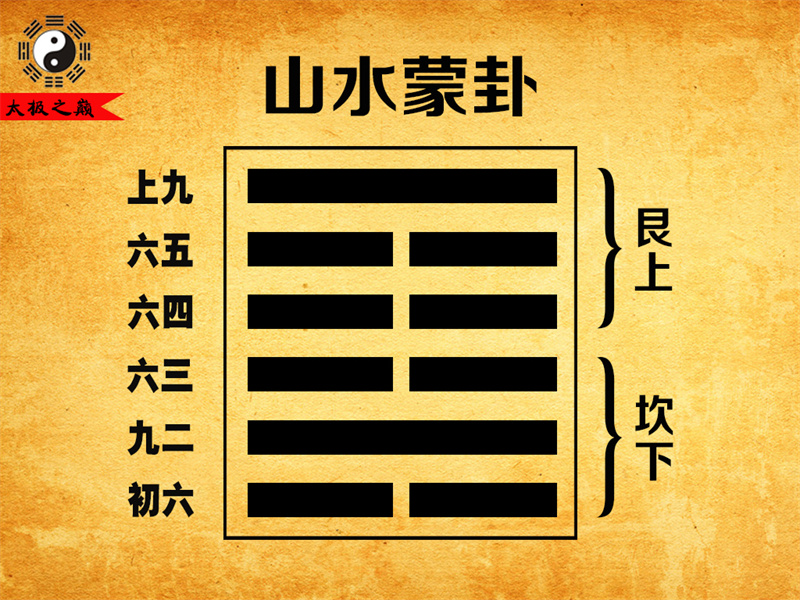 第04卦?蒙卦大象傳詳解-山水蒙卦（坎下艮上）