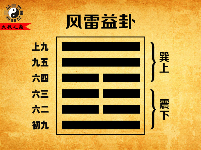 第42卦?益卦大象傳詳解-風雷益卦（震下巽上）