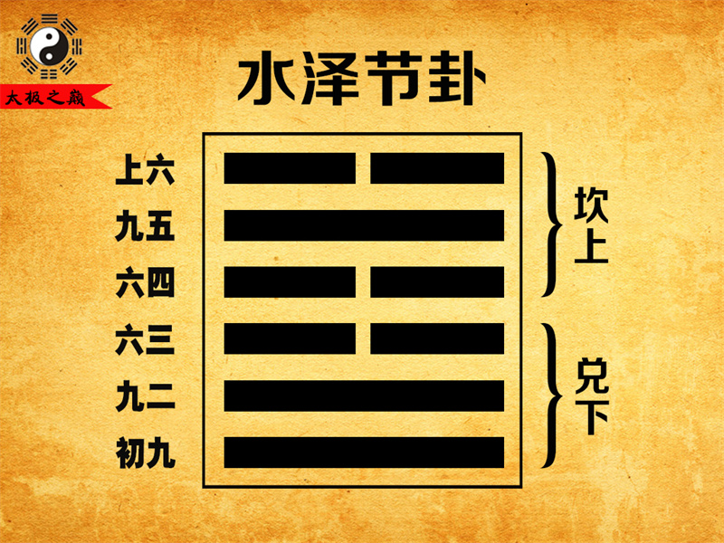 第60卦?節(jié)卦卦辭全文詳解及譯文-水澤節(jié)卦（兌下坎上）